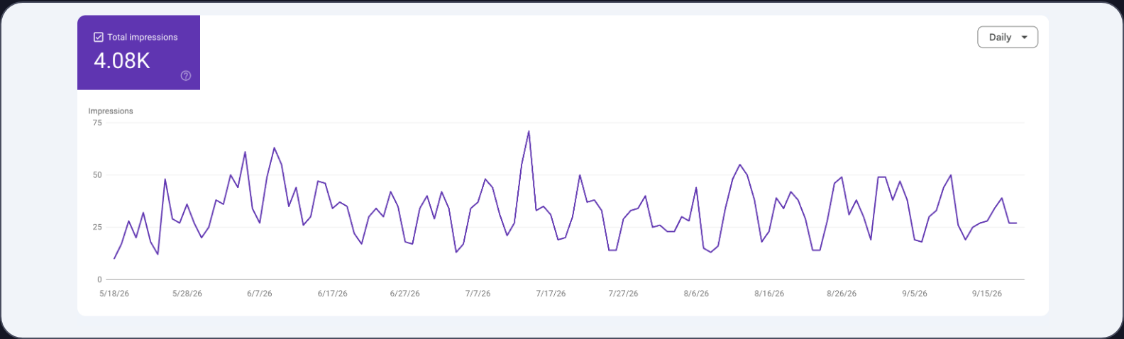 Search Console · 4.08K AI impressions