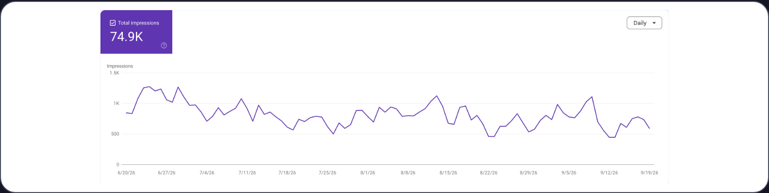 Search Console · 74.9K AI impressions