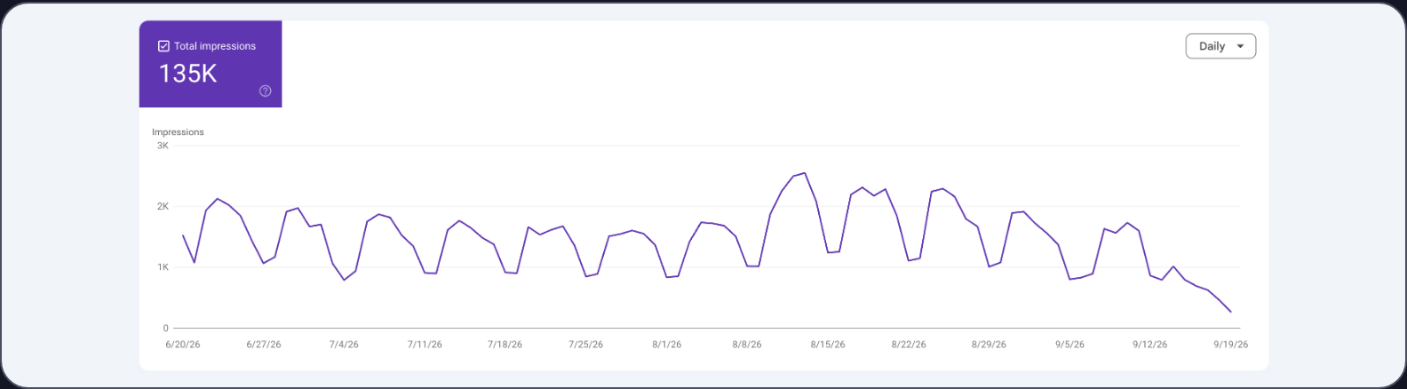 Search Console · 135K AI impressions
